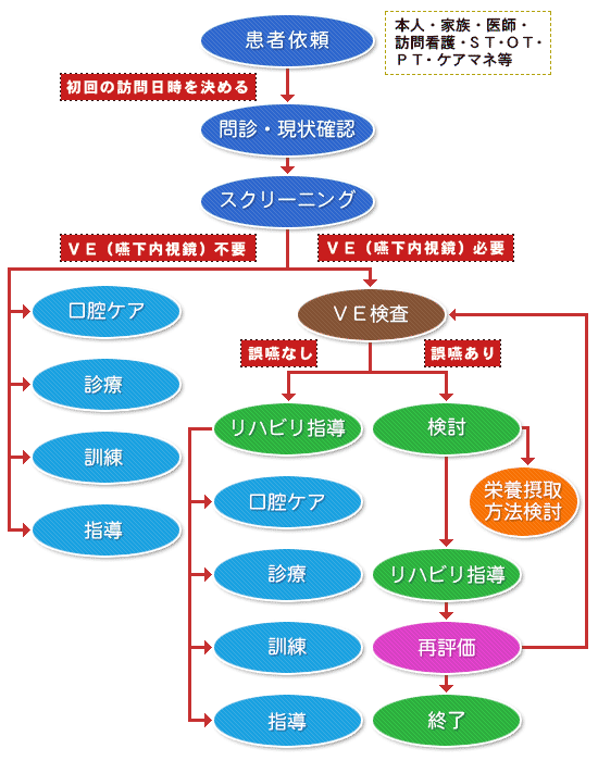 摂食嚥下・リハビリの流れ